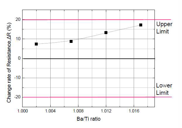 Ba/Ti ratio에 따른 열충격시험 저항변화율
