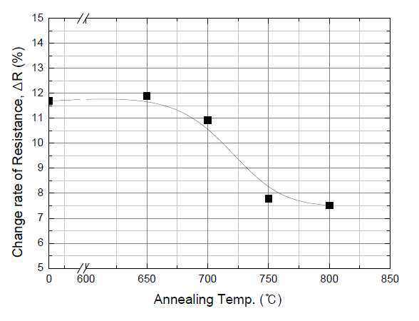 어닐링열처리온도에 따른 열충격 시험의 저항변화율