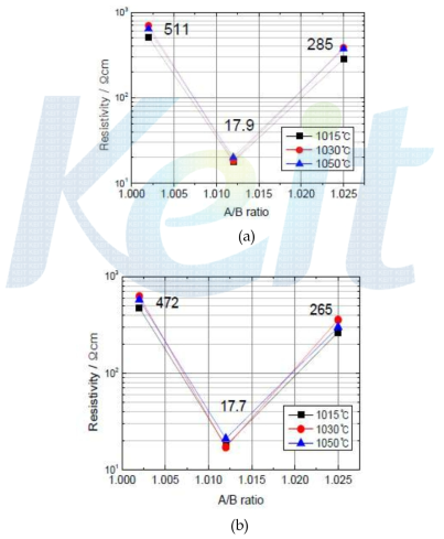 1608 무전극 샘플의 Bi2O3함량, A/B Ratio 및 소성온도에 따른 비저항