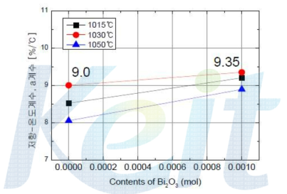 1608 무전극 샘플의 A/B=1.012조성의 Bi2O3함량 및 소성온도에 따른 저항-온도계수(α계수)의 변화