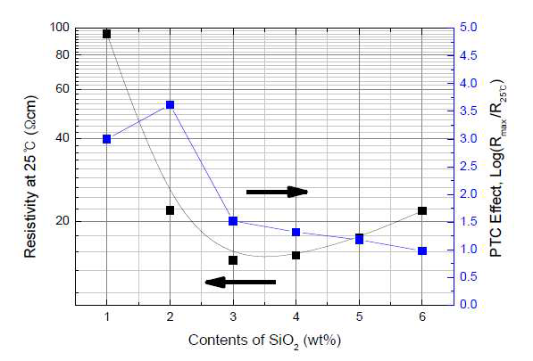 SiO2첨가함량에 따른 전기적 물성