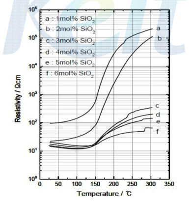 SiO2첨가함량에 따른 온도-저항특성