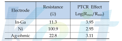 전극재가 도포된 PTC 서미스터의 상온저항 및 PTCR효과