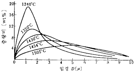 Be(OH)2의 입도분포의 하소온도에 의한 차이 비교