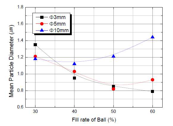 Ball의 크기 및 충진율에 따른 평균 입도크기의 변화
