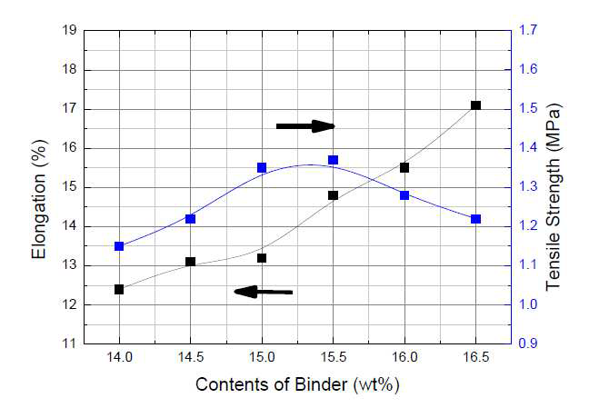 Binder 첨가함량에 따른 그린시트의 기계적 특성