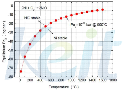 Equilibrium Po2 of Ni-NiO vs. Temperature