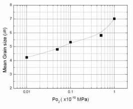 산소분압 Po2에 따른 평균 결정립의 크기