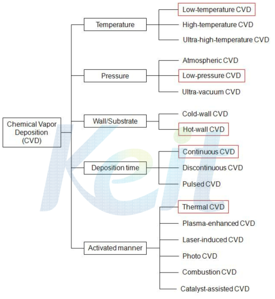 CVD 공법 분류
