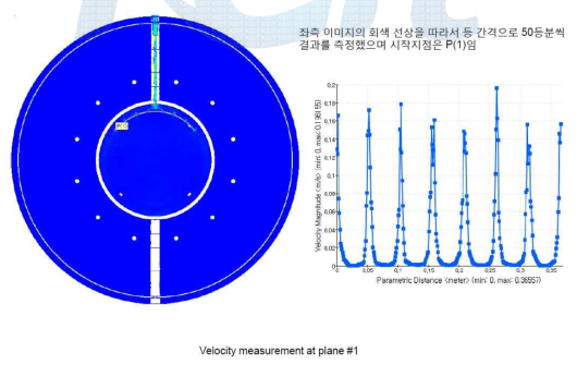 Velocity measurement at plane #1