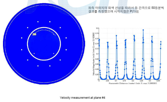 Velocity measurement at plane #4