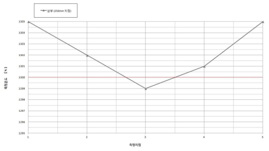 온도 균일도 평가 그래프 (측정높이 250mm 지점)
