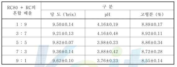 RC80와 RC의 혼합 비율에 따른 토마토 추출액의 당도, pH 및 고형분 함량