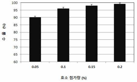 효소 첨가량에 따른 토마토 추출액의 수율