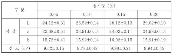 효소 첨가량에 따른 토마토 추출액의 색상 및 점도