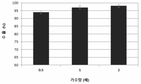 가수량에 따른 토마토 추출액의 수율