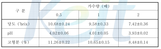 가수량에 따른 토마토 추출액의 당도, pH 및 고형분 햠량