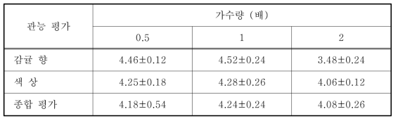 가수량에 따른 토마토 추출액의 관능 평가