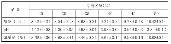 RC80와 RC 효소의 추출 온도에 따른 토마토 추출액의 당도, pH 및 고형분