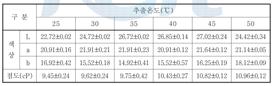 RC80와 RC 효소의 추출 온도에 따른 감귤 추출액의 색상 및 점도