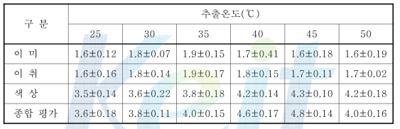 RC80와 RC 효소의 추출 온도에 따른 토마토 추출액의 관능평가