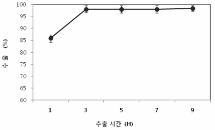 추출 시간에 따른 토마토 추출액의 수율