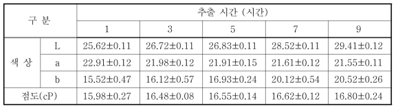 추출 시간에 따른 토마토 추출액의 색상 및 점도