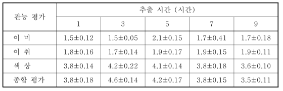 추출 시간에 따른 토마토 추출액의 관능 평가