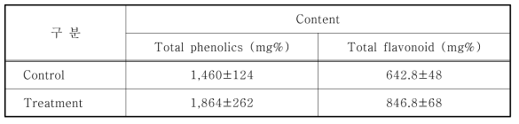 최적의 효소분해 조건으로 추출한 토마토 추출액의 총폴리페놀 및 플라보노이드 함량