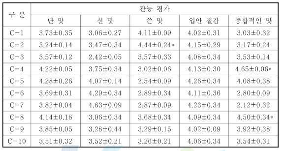 첨가물을 달리한 고 식이섬유 감귤 음료의 기호도 평가