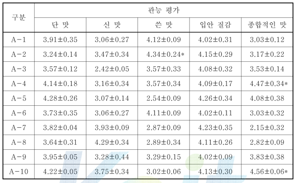 첨가물을 달리한 고 식이섬유 사과 음료의 기호도 평가