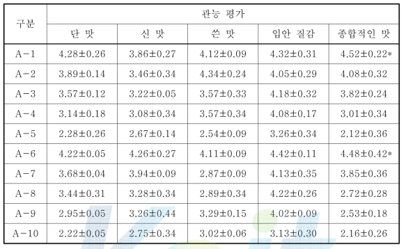 첨가물을 달리한 고 식이섬유 포도 음료의 기호도 평가