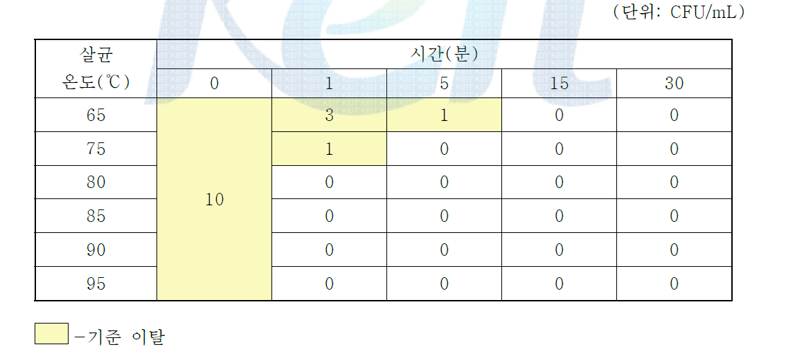 감귤 음료의 살균온도 및 시간에 따른 대장균군의 변화