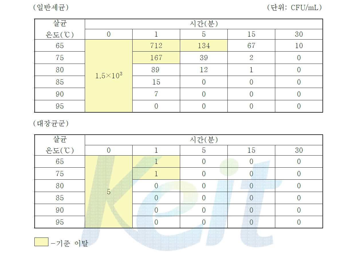 포도 음료의 살균온도 및 시간에 따른 일반세균수 및 대장균군의 변화