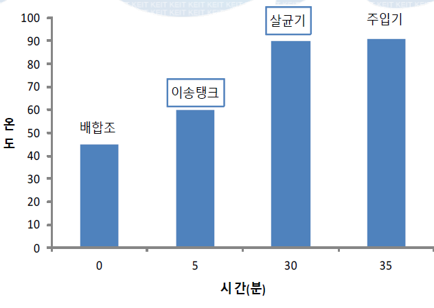 생산 공정 중 시간대 별 온도 변화