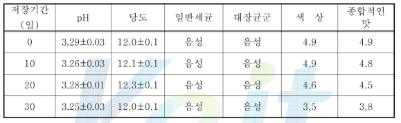 감귤 음료 유통기한 설정 시험 결과