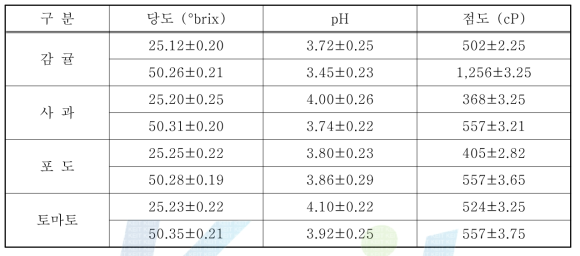 과실 농축액의 물성 측정 결과