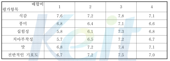과실 농축액과 원료 배합비율에 따른 과립식품 관능평가 결과