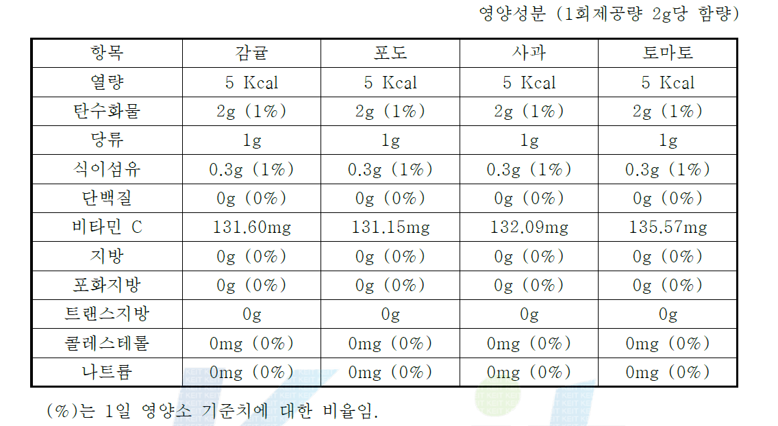 과립식품의 영양성분 분석 결과