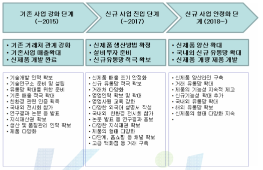 단계별 판매 전략