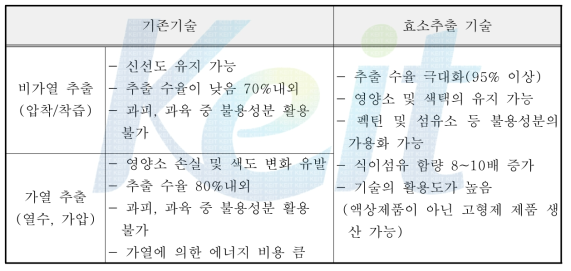 일반 추출 기술과 저온 효소추출 기술과의 비교