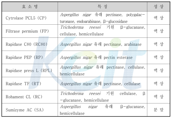 실험에 사용한 효소