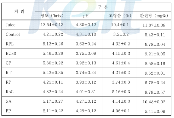 8종의 효소를 이용한 감귤 추출액의 당도, pH 및 고형분 함량