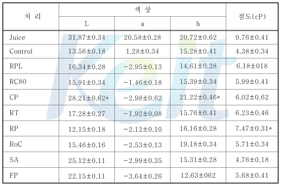 8종의 효소를 이용한 감귤 추출액의 색상 및 점도