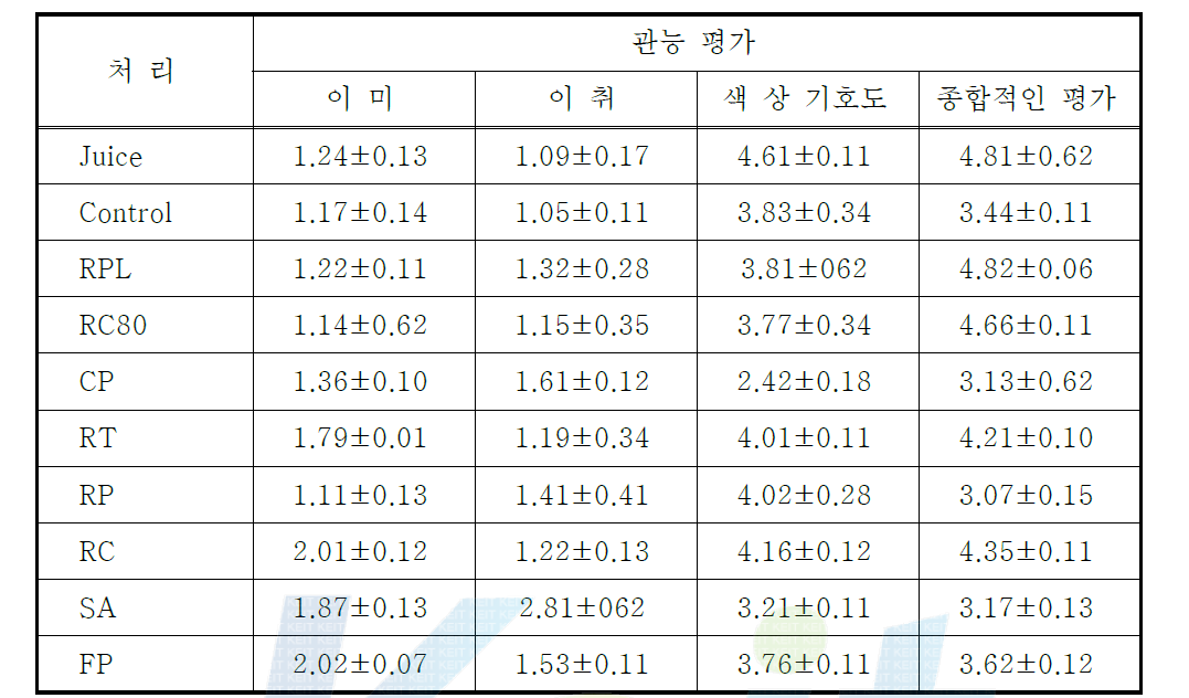 8종의 효소를 이용한 감귤 추출액의 관능검사