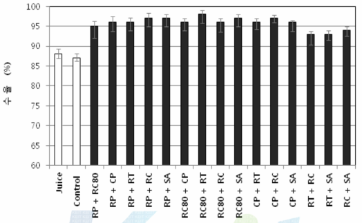 효소 2종을 혼합 처리한 감귤 추출액의 수율
