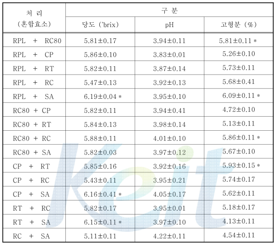 효소 2종을 혼합 처리한 감귤 추출액의 당도, pH 및 고형분 함량