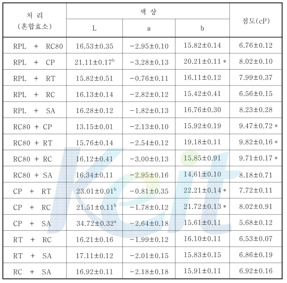 효소 2종을 혼합 처리한 감귤 추출액의 색상 및 점도