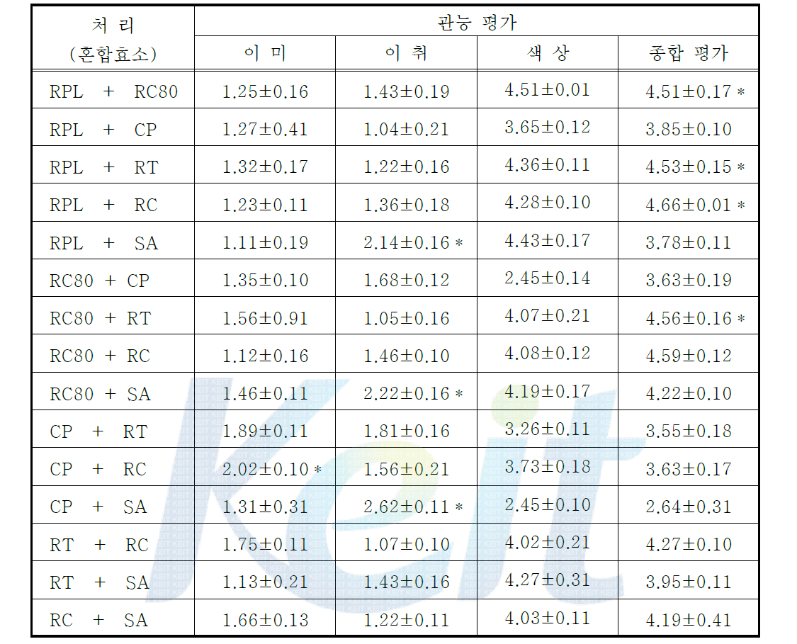 효소 2종을 혼합 처리한 감귤 추출액의 관능 평가