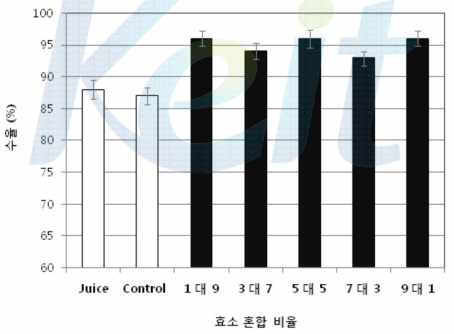 RC80와 RC의 혼합 비율에 따른 감귤 추출액의 수율